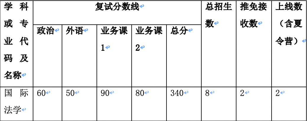 国际问题研究院录取分数线